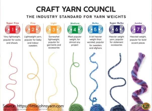 Image of yarn weight types